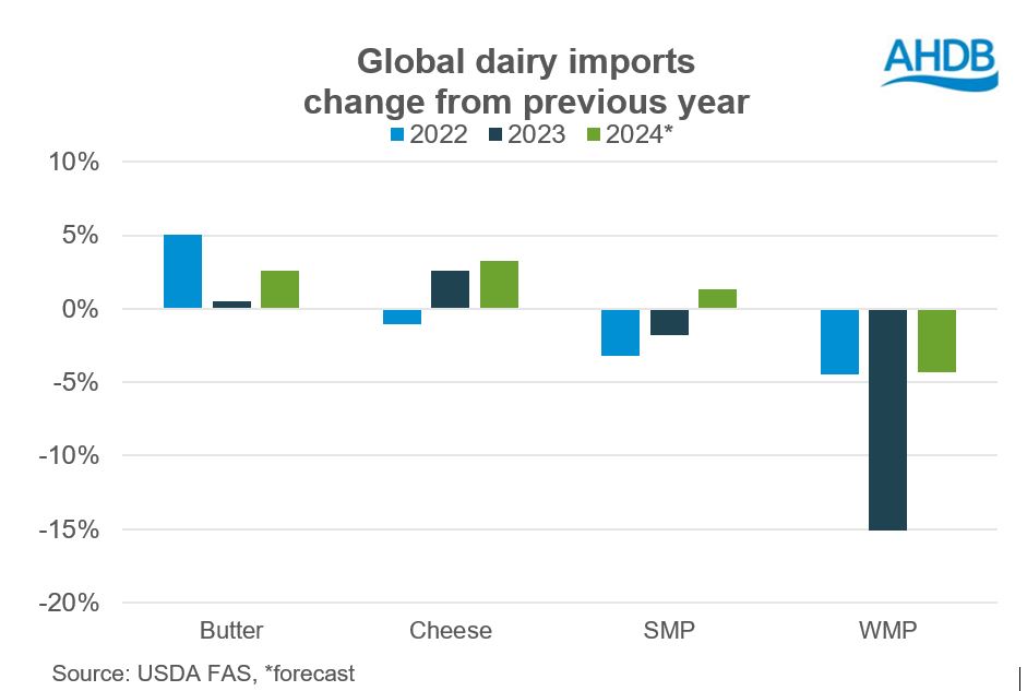 Global dairy imports